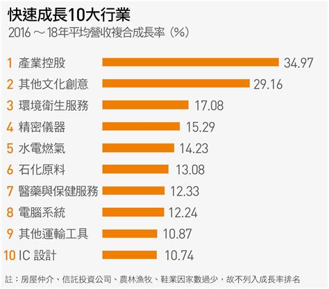 台灣十大賺錢行業